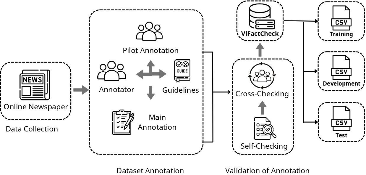 Dataset Creation Process